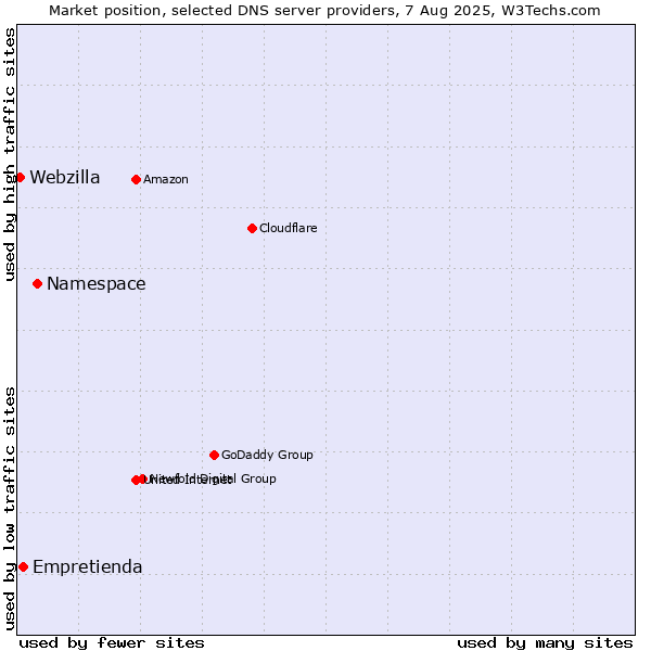 Market position of Namespace vs. Empretienda vs. Webzilla