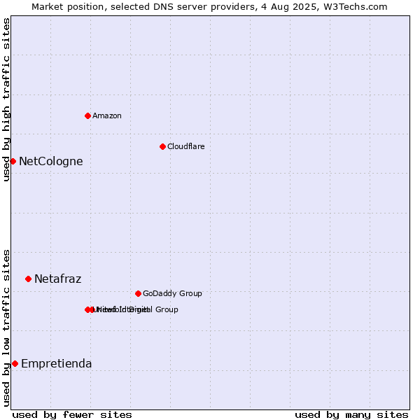 Market position of Netafraz vs. Empretienda vs. NetCologne
