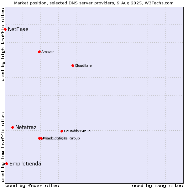 Market position of Netafraz vs. Empretienda vs. NetEase