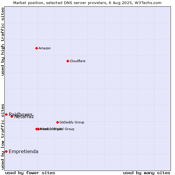 Market position of Netafraz vs. Empretienda vs. Raidboxes