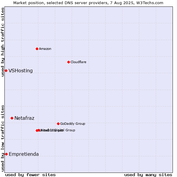 Market position of Netafraz vs. Empretienda vs. VSHosting