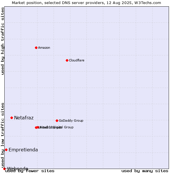 Market position of Netafraz vs. Empretienda vs. Webnode