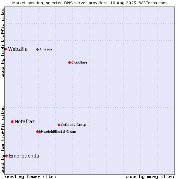 Market position of Netafraz vs. Empretienda vs. Webzilla