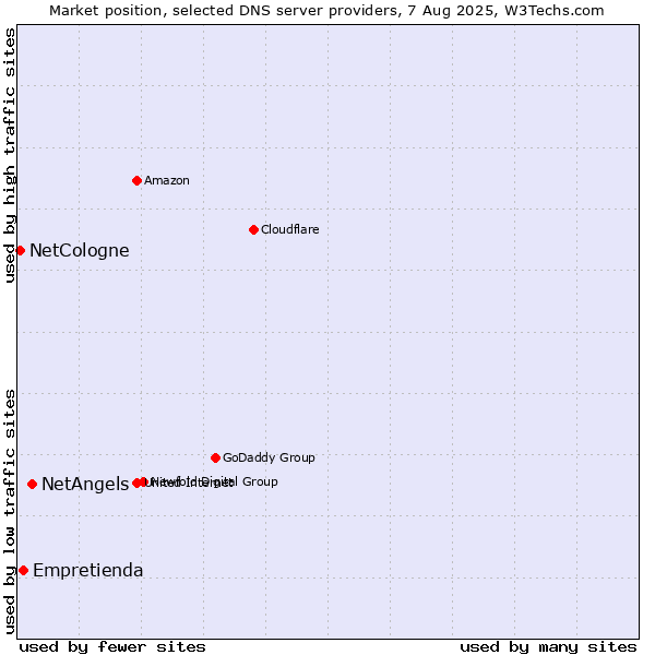 Market position of NetAngels vs. Empretienda vs. NetCologne