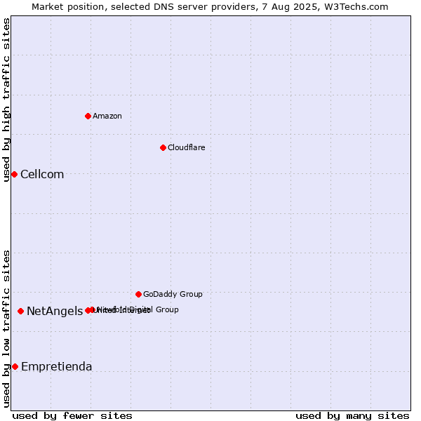 Market position of NetAngels vs. Empretienda vs. Cellcom