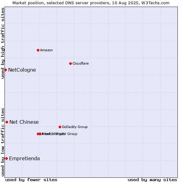 Market position of Net Chinese vs. Empretienda vs. NetCologne