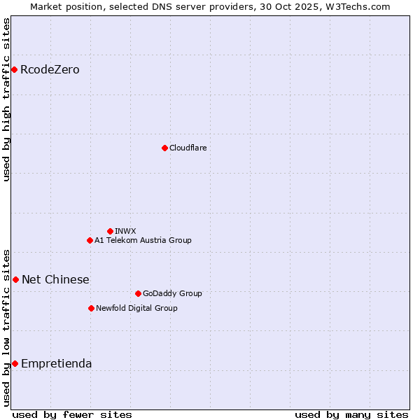 Market position of Net Chinese vs. Empretienda vs. RcodeZero