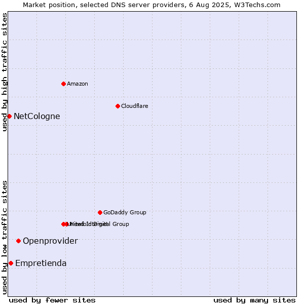 Market position of Openprovider vs. Empretienda vs. NetCologne