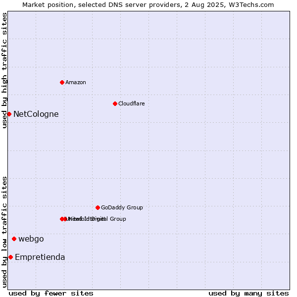 Market position of webgo vs. Empretienda vs. NetCologne