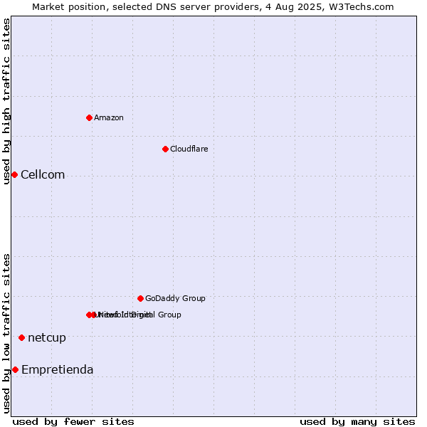 Market position of netcup vs. Empretienda vs. Cellcom