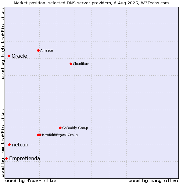 Market position of netcup vs. Oracle vs. Empretienda