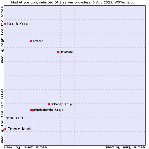 Market position of netcup vs. Empretienda vs. RcodeZero