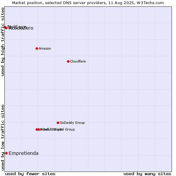Market position of Empretienda vs. RcodeZero vs. NetEase