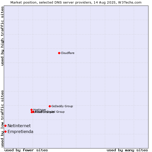 Market position of Empretienda vs. Netinternet
