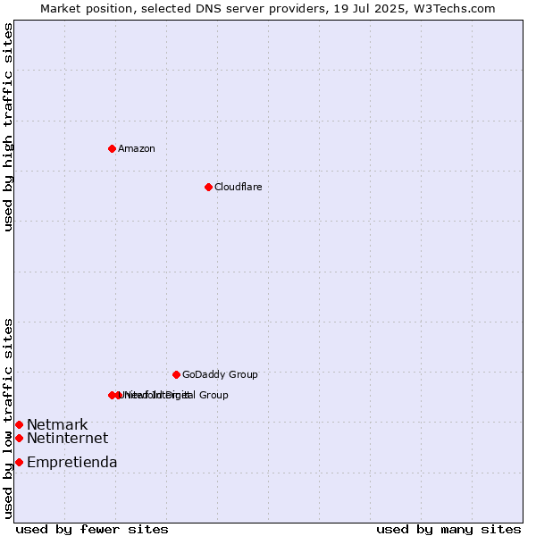 Market position of Empretienda vs. Netinternet vs. Netmark