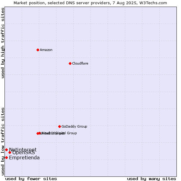 Market position of OpenSRS vs. Empretienda vs. Netinternet