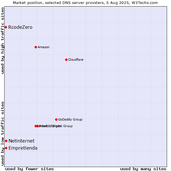Market position of Empretienda vs. Netinternet vs. RcodeZero