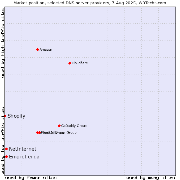 Market position of Empretienda vs. Netinternet vs. Shopify