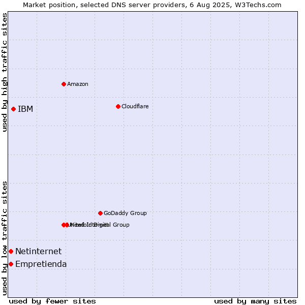 Market position of IBM vs. Empretienda vs. Netinternet