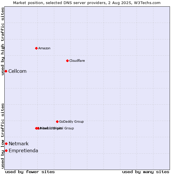 Market position of Empretienda vs. Netmark vs. Cellcom