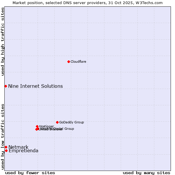 Market position of Empretienda vs. Netmark vs. Nine Internet Solutions