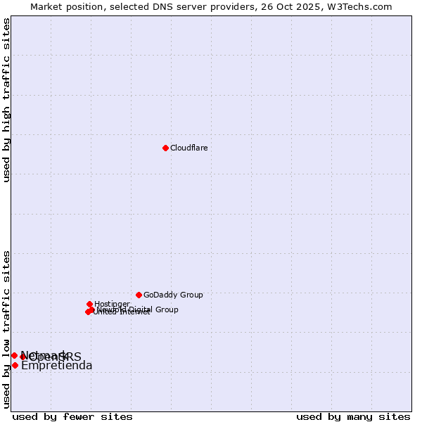 Market position of OpenSRS vs. Empretienda vs. Netmark
