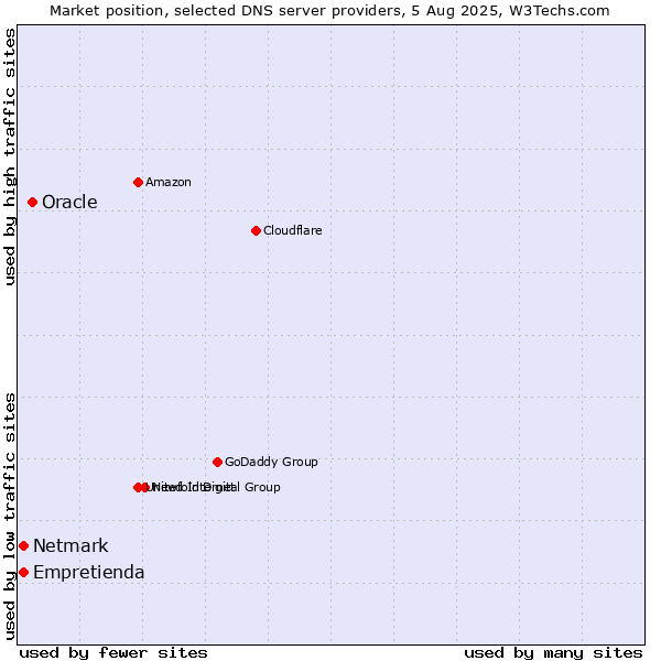 Market position of Oracle vs. Empretienda vs. Netmark
