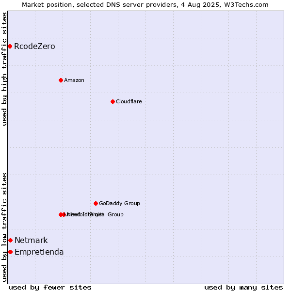 Market position of Empretienda vs. Netmark vs. RcodeZero