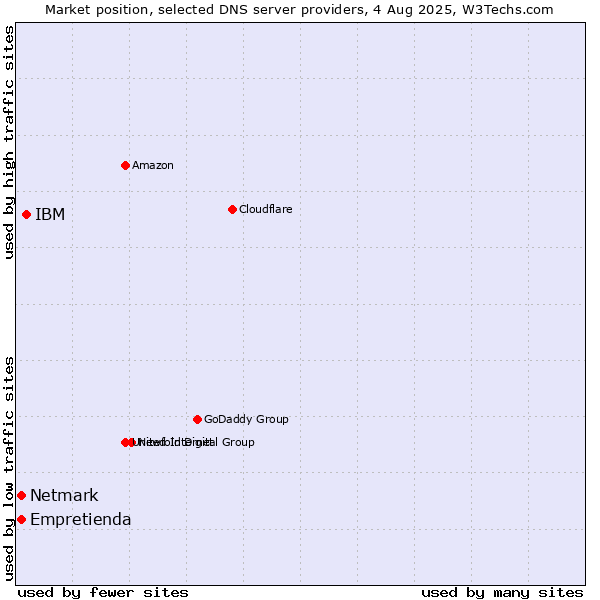 Market position of IBM vs. Empretienda vs. Netmark