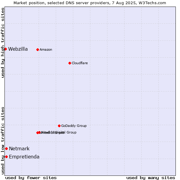 Market position of Empretienda vs. Netmark vs. Webzilla