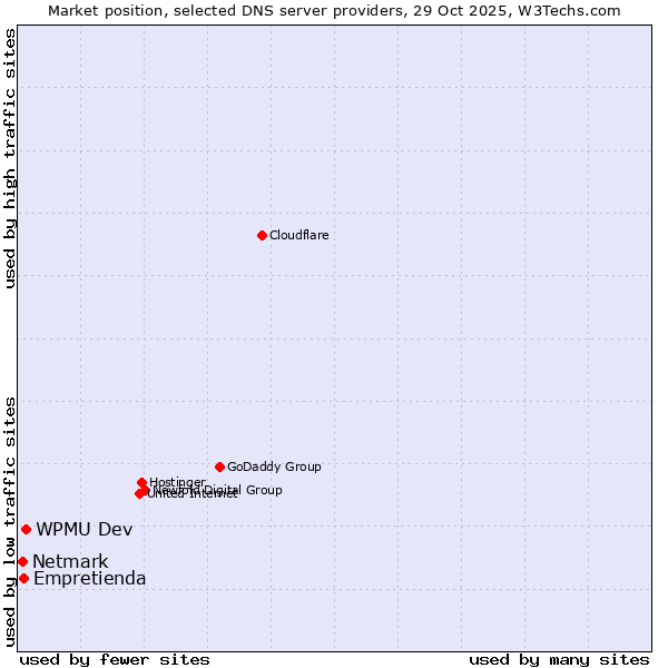 Market position of WPMU Dev vs. Empretienda vs. Netmark