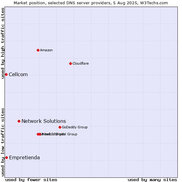 Market position of Network Solutions vs. Empretienda vs. Cellcom