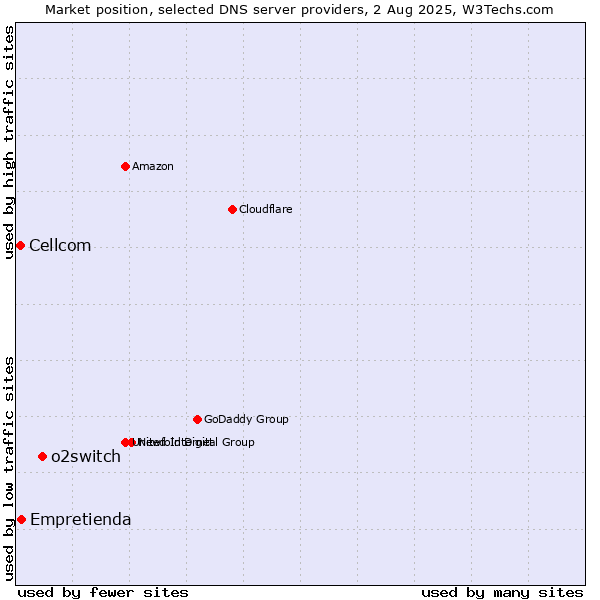 Market position of o2switch vs. Empretienda vs. Cellcom