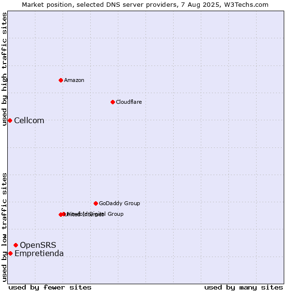 Market position of OpenSRS vs. Empretienda vs. Cellcom