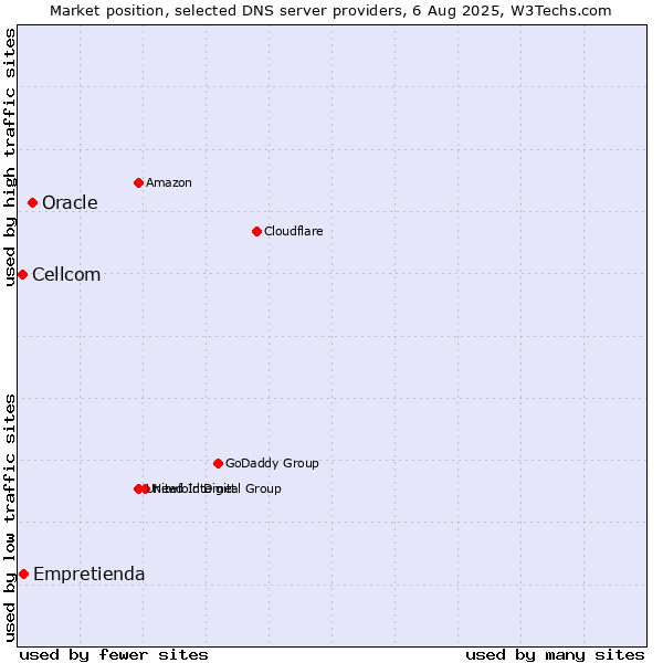 Market position of Oracle vs. Empretienda vs. Cellcom
