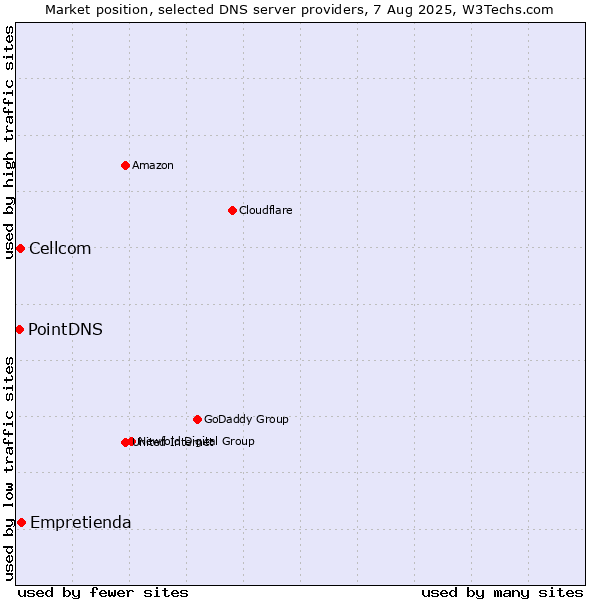 Market position of Empretienda vs. Cellcom vs. PointDNS