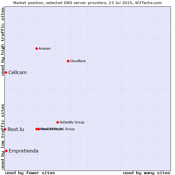 Market position of Empretienda vs. Cellcom vs. Root.lu