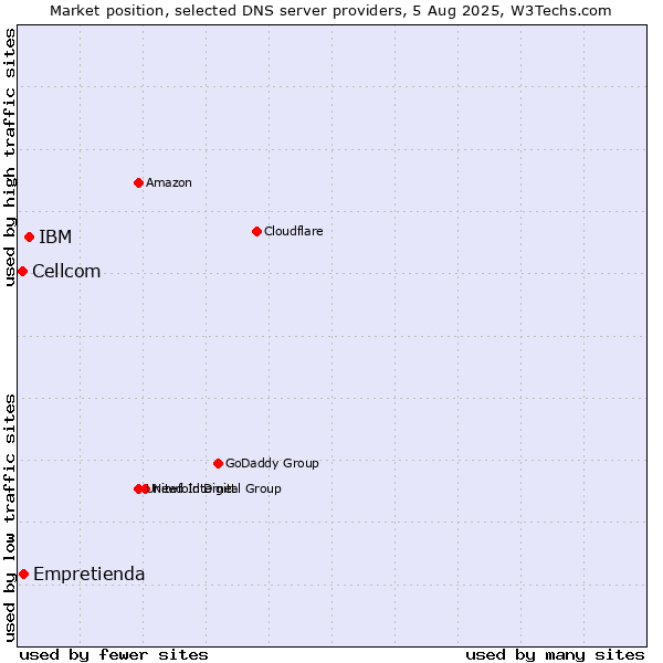 Market position of IBM vs. Empretienda vs. Cellcom