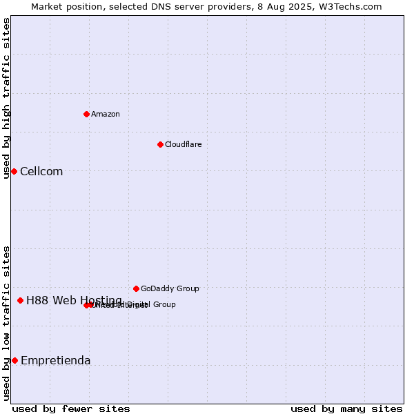 Market position of H88 Web Hosting vs. Empretienda vs. Cellcom