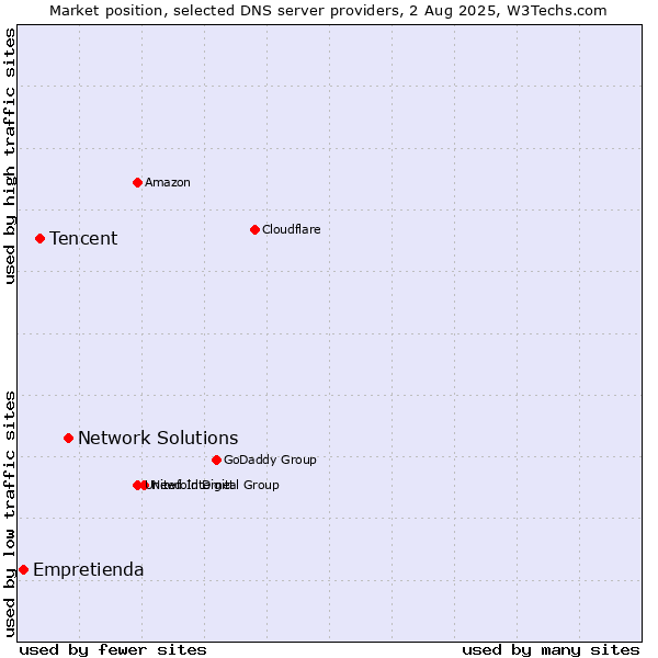 Market position of Network Solutions vs. Tencent vs. Empretienda