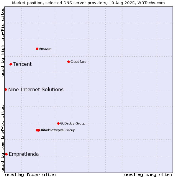 Market position of Tencent vs. Empretienda vs. Nine Internet Solutions