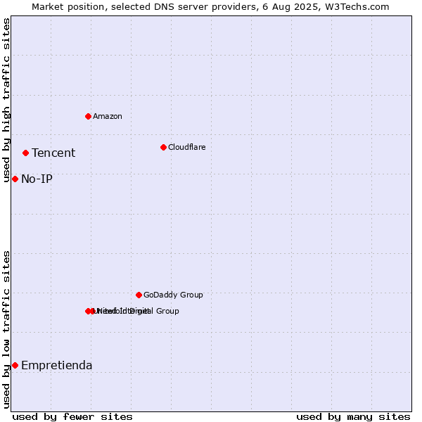 Market position of Tencent vs. Empretienda vs. No-IP
