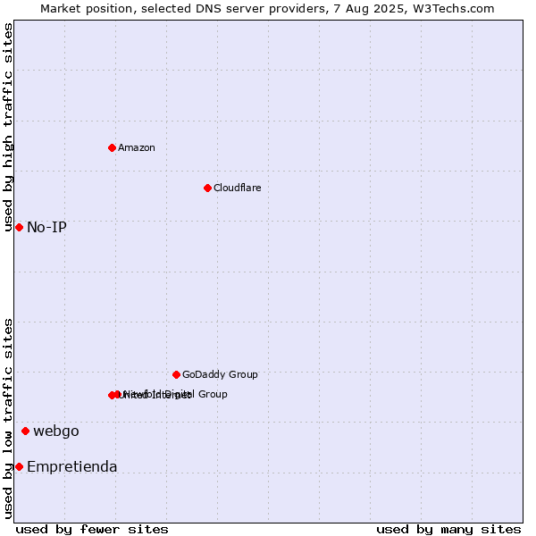Market position of webgo vs. Empretienda vs. No-IP