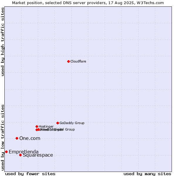 Market position of Squarespace vs. One.com vs. Empretienda