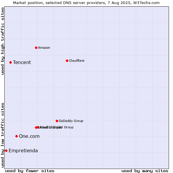 Market position of One.com vs. Tencent vs. Empretienda