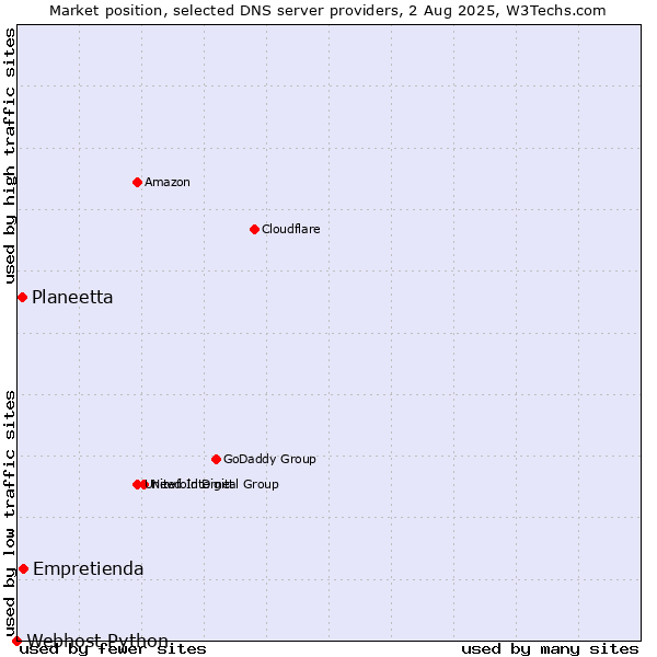 Market position of Empretienda vs. Planeetta vs. Webhost Python