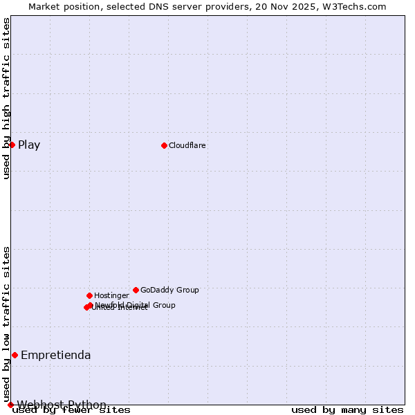 Market position of Empretienda vs. Play vs. Webhost Python