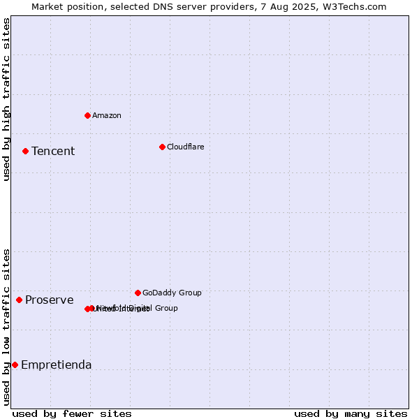 Market position of Tencent vs. Proserve vs. Empretienda