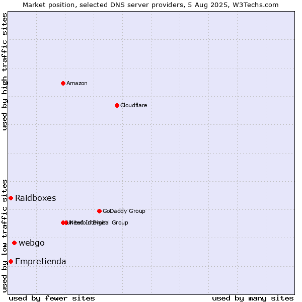 Market position of webgo vs. Empretienda vs. Raidboxes