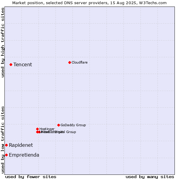 Market position of Tencent vs. Rapidenet vs. Empretienda